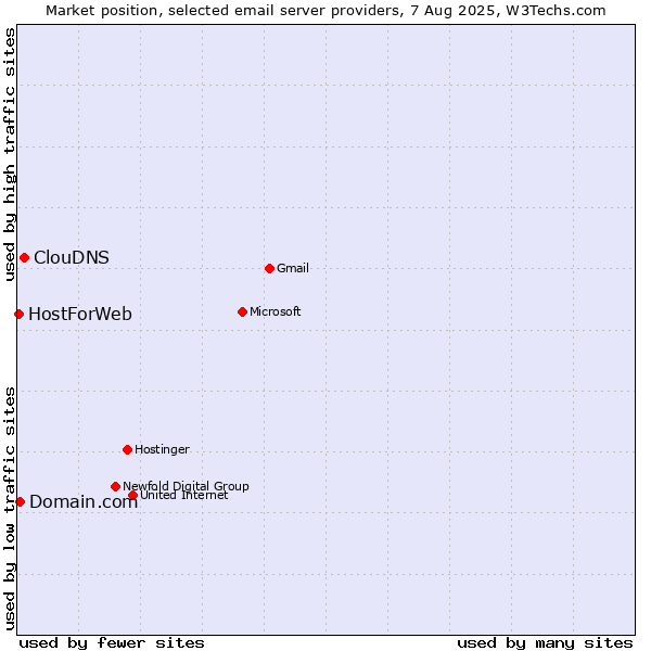 Market position of ClouDNS vs. Domain.com vs. HostForWeb