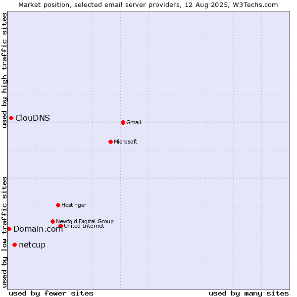 Market position of netcup vs. ClouDNS vs. Domain.com
