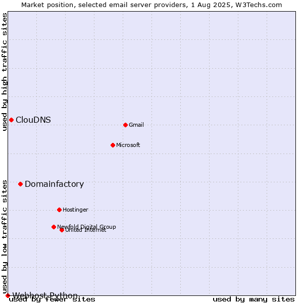 Market position of Domainfactory vs. ClouDNS vs. Webhost Python