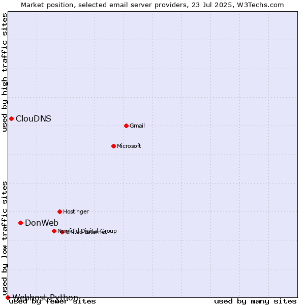 Market position of DonWeb vs. ClouDNS vs. Webhost Python