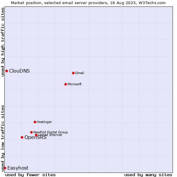 Market position of OpenSRS vs. ClouDNS vs. Easyhost