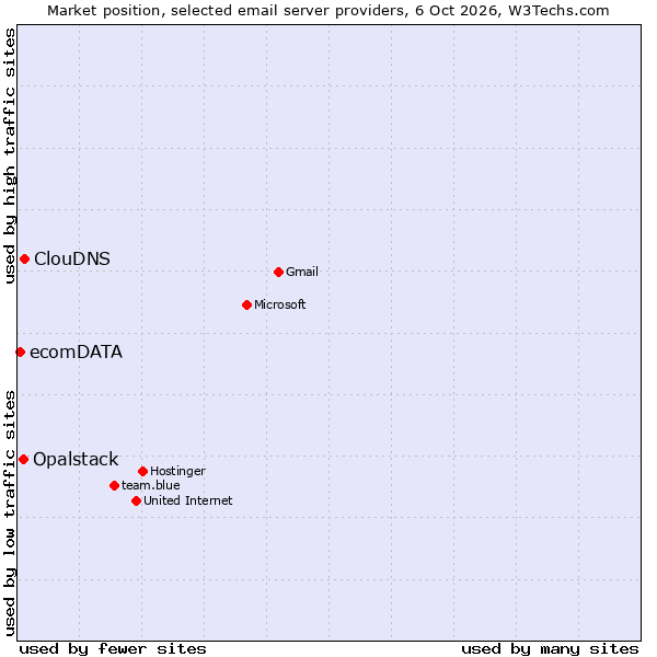 Market position of ClouDNS vs. Opalstack vs. ecomDATA