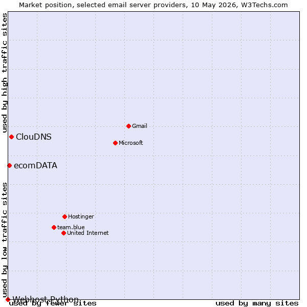 Market position of ClouDNS vs. ecomDATA vs. Webhost Python
