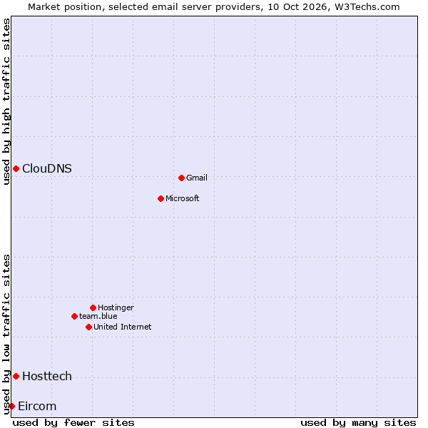 Market position of Hosttech vs. ClouDNS vs. Eircom