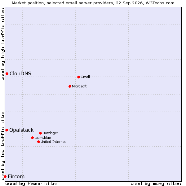 Market position of ClouDNS vs. Opalstack vs. Eircom