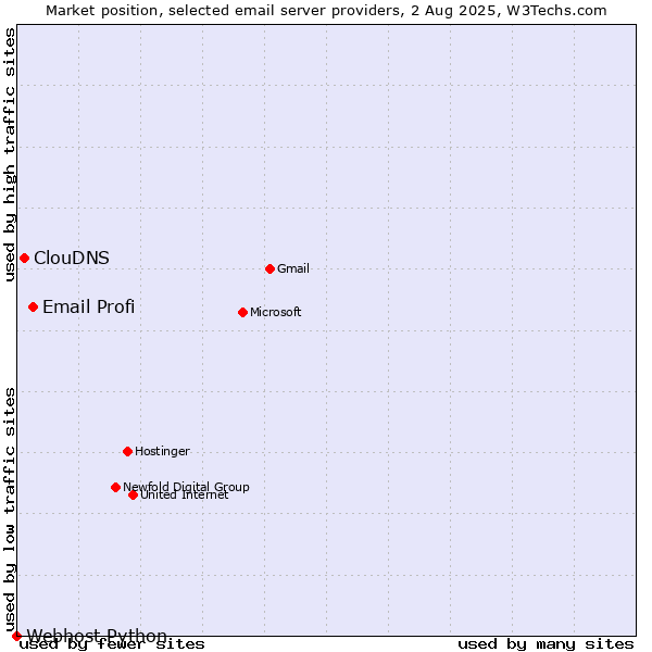 Market position of Email Profi vs. ClouDNS vs. Webhost Python