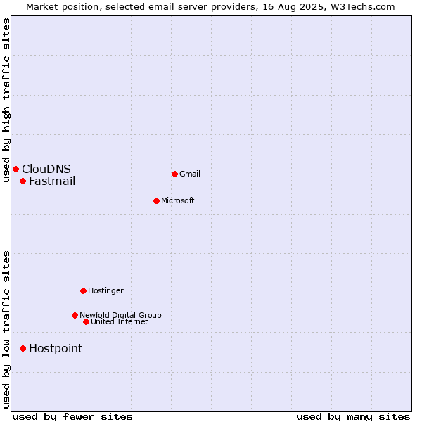 Market position of Hostpoint vs. Fastmail vs. ClouDNS