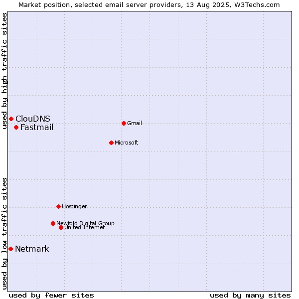 Market position of Fastmail vs. ClouDNS vs. Netmark