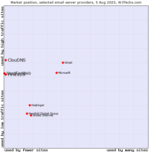 Market position of FirstVDS vs. ClouDNS vs. HostForWeb