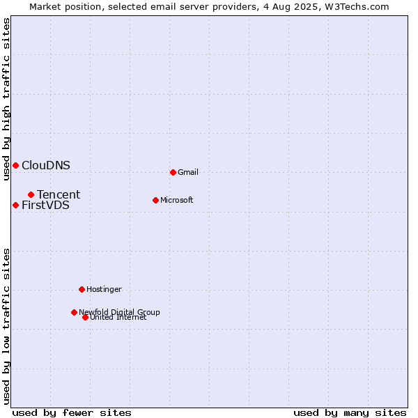 Market position of Tencent vs. FirstVDS vs. ClouDNS