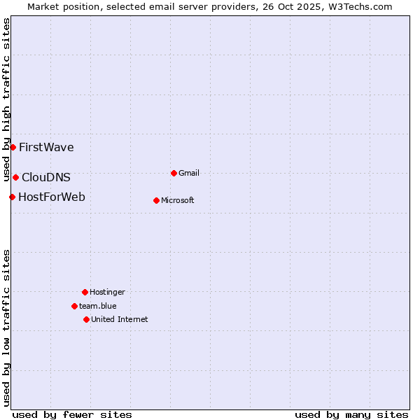 Market position of ClouDNS vs. FirstWave vs. HostForWeb