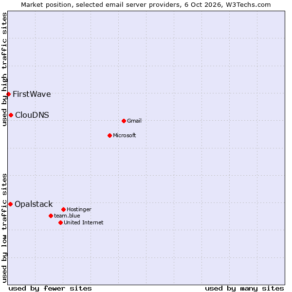 Market position of ClouDNS vs. Opalstack vs. FirstWave