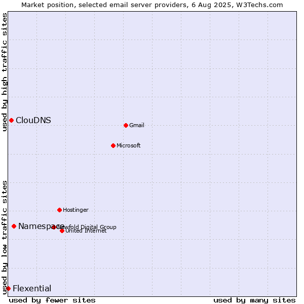 Market position of Namespace vs. ClouDNS vs. Flexential