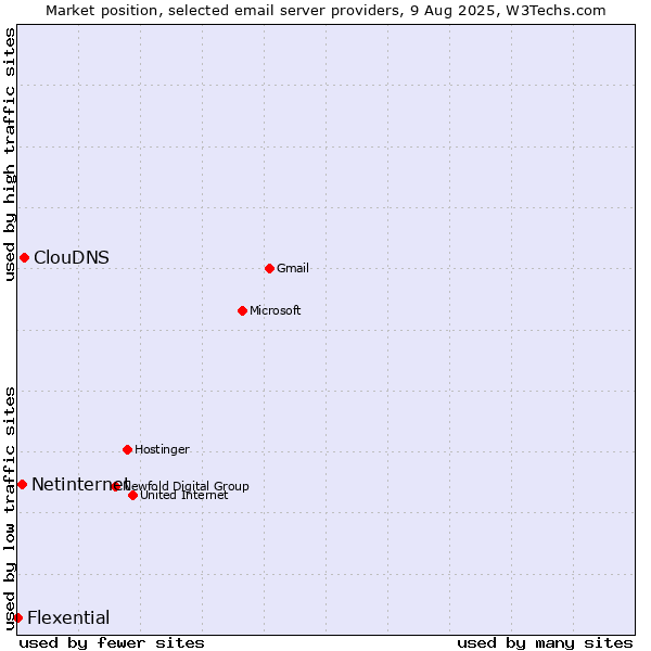 Market position of ClouDNS vs. Netinternet vs. Flexential