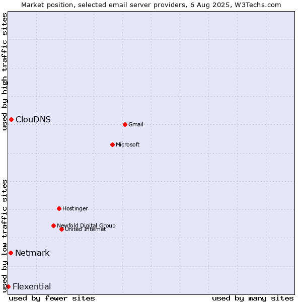 Market position of ClouDNS vs. Netmark vs. Flexential