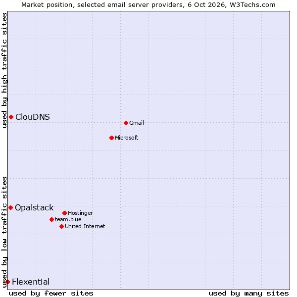 Market position of ClouDNS vs. Opalstack vs. Flexential
