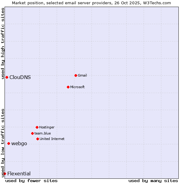 Market position of webgo vs. ClouDNS vs. Flexential