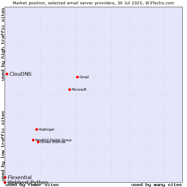 Market position of ClouDNS vs. Flexential vs. Webhost Python