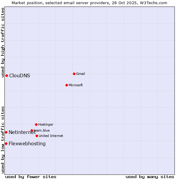 Market position of ClouDNS vs. Netinternet vs. Flexwebhosting