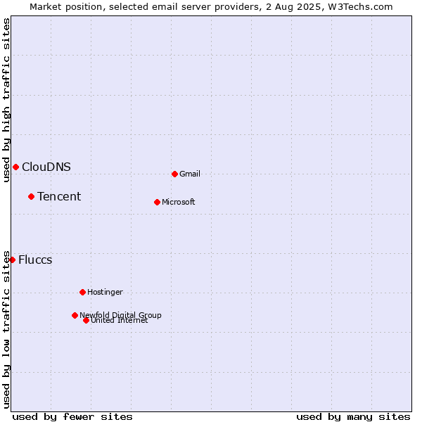 Market position of Tencent vs. ClouDNS vs. Fluccs