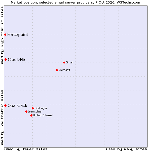 Market position of ClouDNS vs. Opalstack vs. Forcepoint