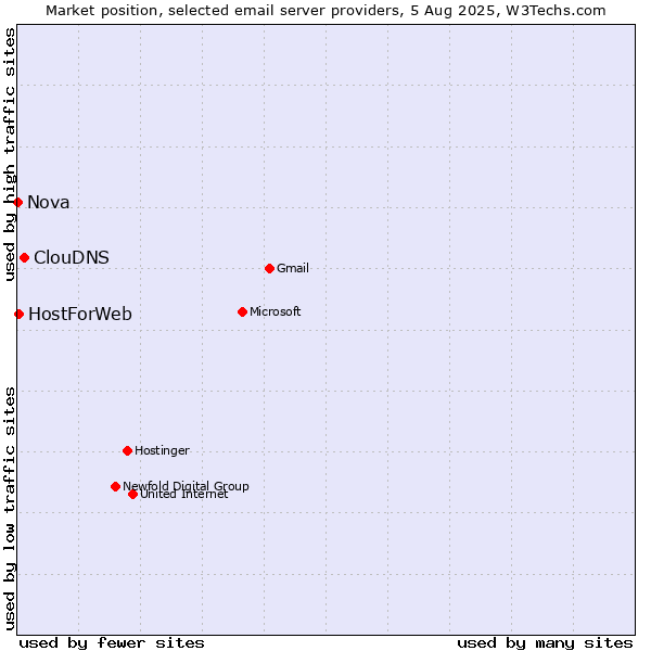 Market position of ClouDNS vs. HostForWeb vs. Nova