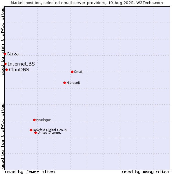 Market position of ClouDNS vs. Internet.BS vs. Nova