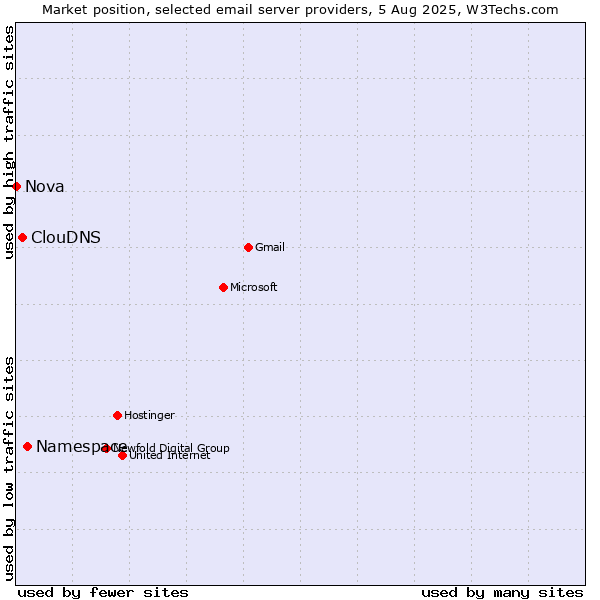 Market position of Namespace vs. ClouDNS vs. Nova
