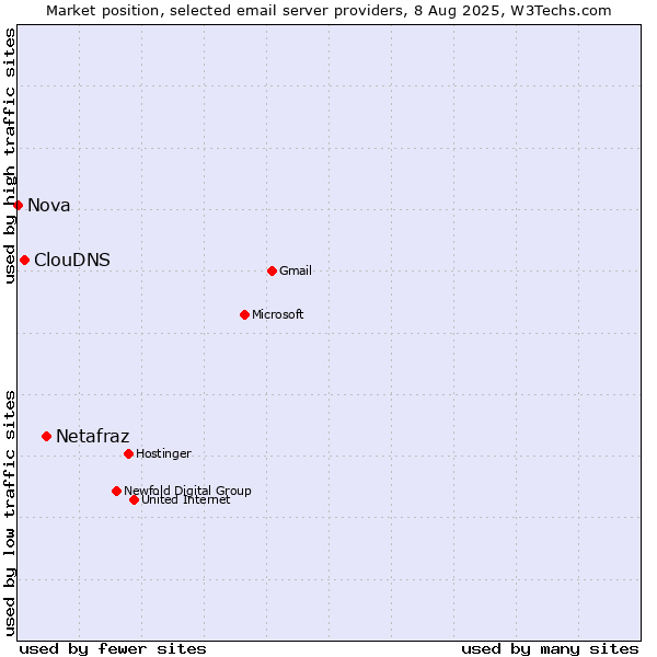 Market position of Netafraz vs. ClouDNS vs. Nova
