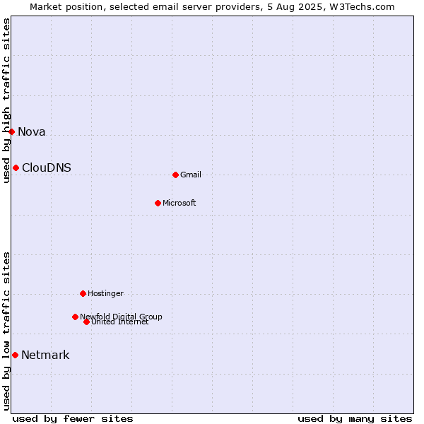 Market position of ClouDNS vs. Netmark vs. Nova