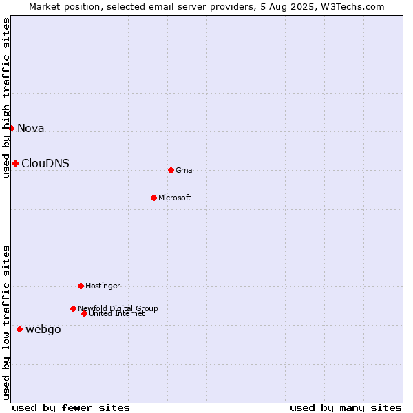 Market position of webgo vs. ClouDNS vs. Nova