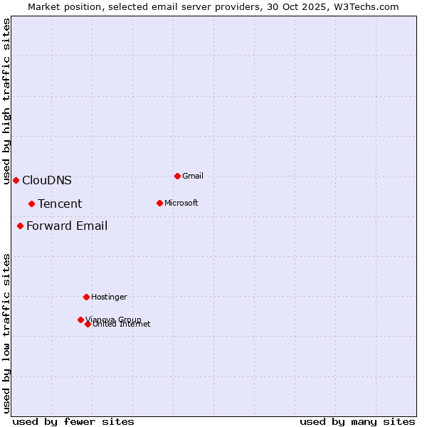 Market position of Tencent vs. Forward Email vs. ClouDNS