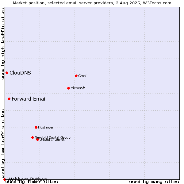 Market position of Forward Email vs. ClouDNS vs. Webhost Python