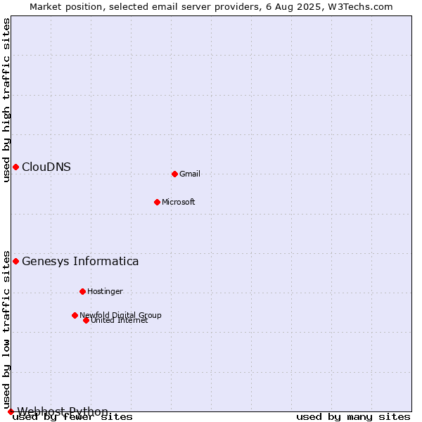 Market position of Genesys Informatica vs. ClouDNS vs. Webhost Python
