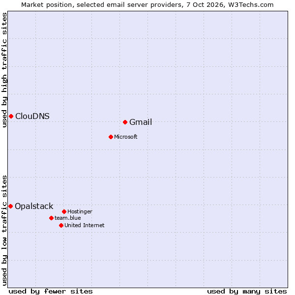Market position of Gmail vs. ClouDNS vs. Opalstack