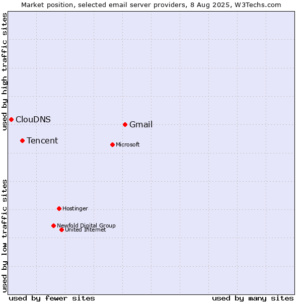 Market position of Gmail vs. Tencent vs. ClouDNS