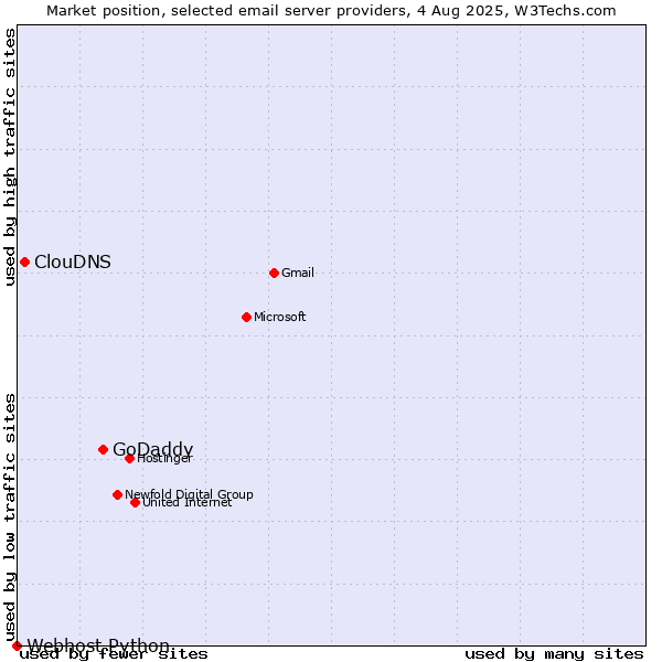 Market position of GoDaddy vs. ClouDNS vs. Webhost Python