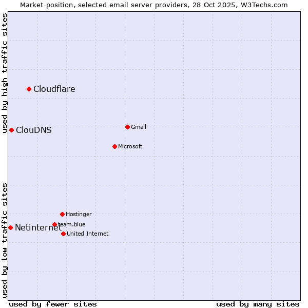 Market position of Cloudflare vs. ClouDNS vs. Netinternet