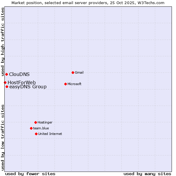 Market position of easyDNS Group vs. ClouDNS vs. HostForWeb