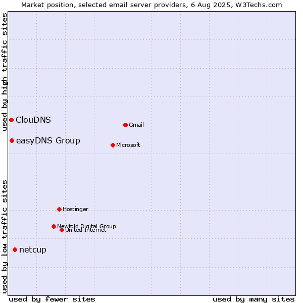 Market position of netcup vs. easyDNS Group vs. ClouDNS