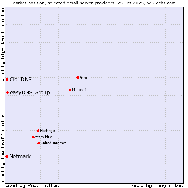 Market position of easyDNS Group vs. ClouDNS vs. Netmark