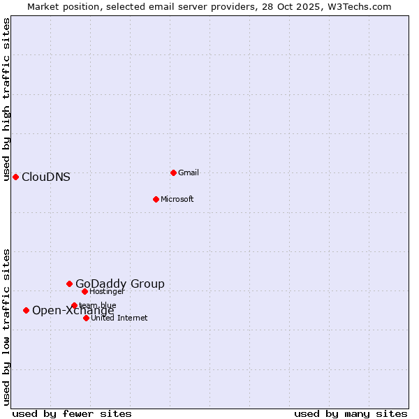 Market position of GoDaddy Group vs. Open-Xchange vs. ClouDNS