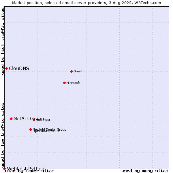 Market position of NetArt Group vs. ClouDNS vs. Webhost Python