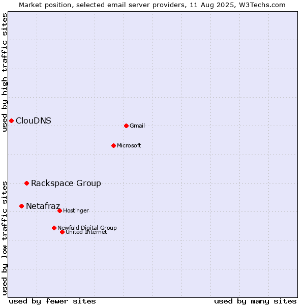 Market position of Rackspace Group vs. Netafraz vs. ClouDNS