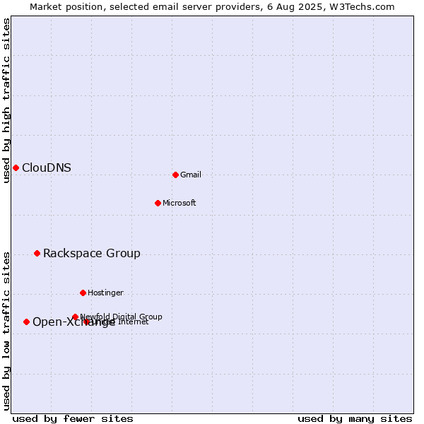 Market position of Rackspace Group vs. Open-Xchange vs. ClouDNS