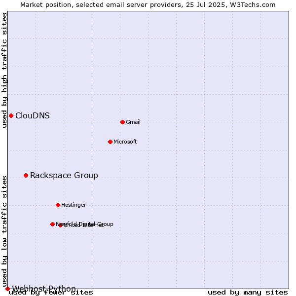 Market position of Rackspace Group vs. ClouDNS vs. Webhost Python
