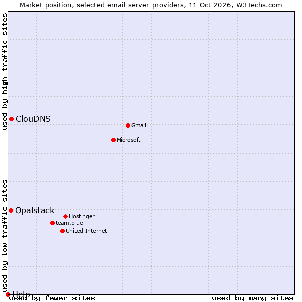 Market position of ClouDNS vs. Opalstack vs. Help