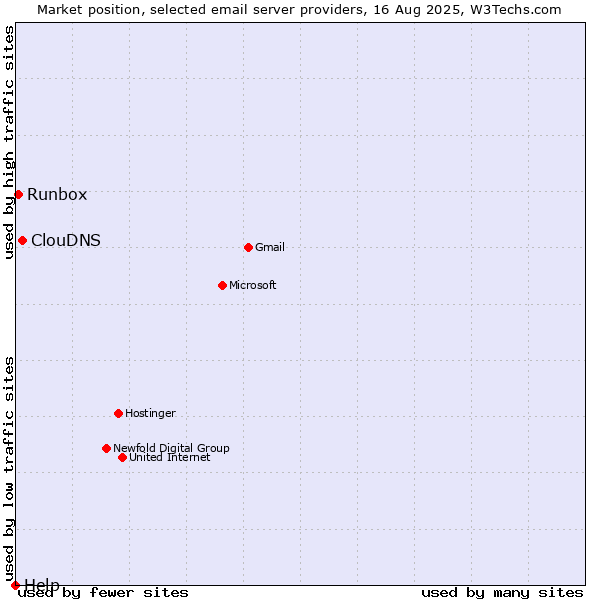 Market position of ClouDNS vs. Runbox vs. Help