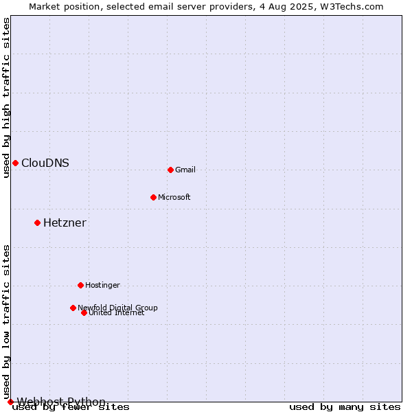 Market position of Hetzner vs. ClouDNS vs. Webhost Python