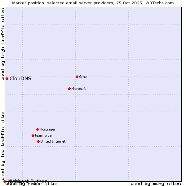 Market position of ClouDNS vs. Hipex vs. Webhost Python